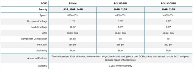 Micron DDR5 DRAM specs