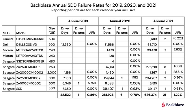 Backblaze annual SSD failure rates